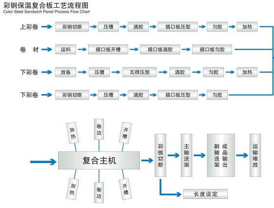 复合板生产线流程图